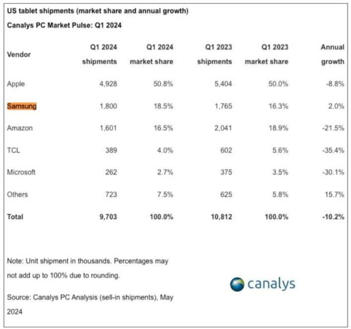 Samsung tablet market share in the US